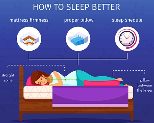 How to Sle1- Mattress firmness 2- Proper Pillow 3- Sleep Sheduleep Better