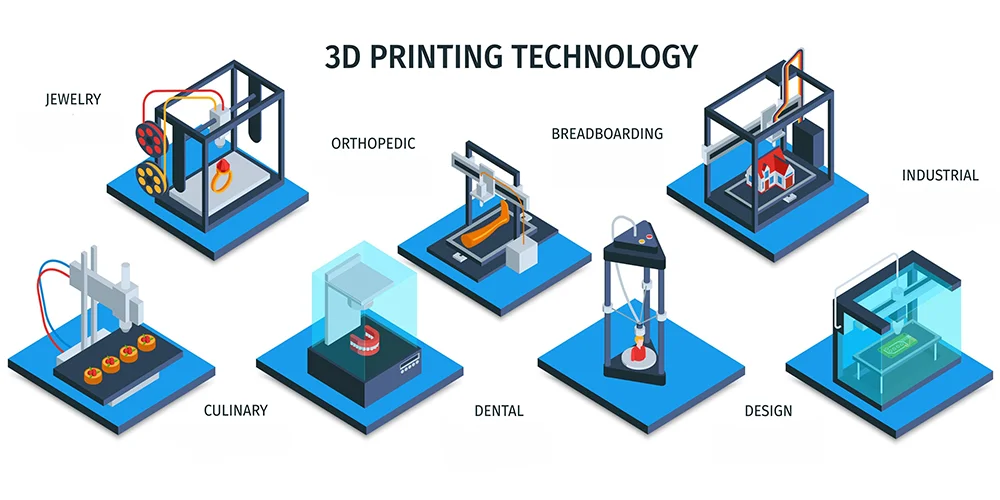 3D Printing Technology: Types Benefits & Solutions For The Future