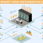 Smart Grid: Challenges & Opportunities in Implementation